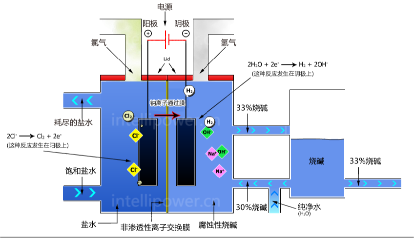 尊龙凯时提供离子膜电解过程中使用的直流电源